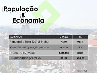 INDICADOR                    10693929   GUAIBA        RS

População Total (2010) (hab.)            95.204     0,85%

Variação da População (2000 a 2010)     - 4,35 %     5%

PIB pm (2009)R$ mil                     1.945.150   0,90%

PIB per capita (2009) R$                 20.136     20.810




                                                    Fonte: FEE
 
