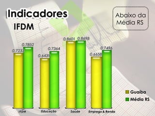 Abaixo da
       Média RS
IFDM




           Guaíba
           Média RS
 