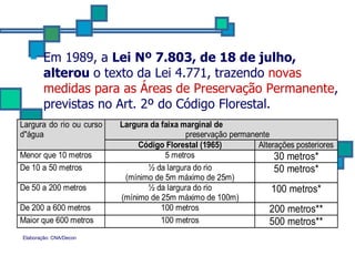 Em 1989, a  Lei   Nº 7.803, de 18 de julho, alterou  o texto da Lei 4.771, trazendo  novas medidas para as Áreas de Preservação Permanente , previstas no Art. 2º do Código Florestal. Elaboração: CNA/Decon 