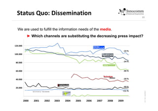 10
Status Quo: Dissemination
We are used to fulfill the information needs of the media.
► Which channels are substituting ...