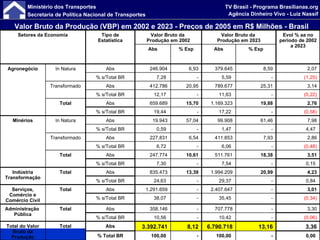 Valor Bruto da Produção (VBP) em 2002 e 2023 - Preços de 2005 em R$ Milhões - Brasil Setores da Economia Tipo de Estatística Valor Bruto da  Produção em 2002 Valor Bruto da  Produção em 2023 Evol % aa no período de 2002 a 2023 Abs % Exp Abs % Exp Agronegócio In Natura Abs 246.904 6,93 379.645 8,59 2,07 % s/Total BR 7,28  - 5,59  - (1,25) Transformado Abs 412.786 20,95 789.677 25,31 3,14 % s/Total BR 12,17  - 11,63  - (0,22) Total Abs 659.689 15,70 1.169.323 19,88 2,76 % s/Total BR 19,44  - 17,22  - (0,58) Minérios In Natura Abs 19.943 57,04 99.908 61,46 7,98 % s/Total BR 0,59  - 1,47  - 4,47  Transformado Abs 227.831 6,54 411.853 7,93 2,86 % s/Total BR 6,72  - 6,06  - (0,48) Total Abs 247.774 10,61 511.761 18,38 3,51 % s/Total BR 7,30  - 7,54  - 0,15  Indústria Transformação Total Abs 835.473 13,39 1.994.209 20,99 4,23 % s/Total BR 24,63  - 29,37  - 0,84  Serviços, Comércio e Comércio Civil Total Abs 1.291.659 - 2.407.647 - 3,01 % s/Total BR 38,07  - 35,45  - (0,34) Administração  Pública Total Abs 358.146 - 707.778 - 3,30 % s/Total BR 10,56  - 10,42  - (0,06) Total do Valor Bruto da Produção Total Abs 3.392.741 8,12 6.790.718 13,16 3,36 % Total BR 100,00  - 100,00  - 0,00  