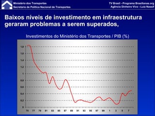Baixos níveis de investimento em infraestrutura geraram problemas a serem superados, Investimentos do Ministério dos Transportes / PIB (%) 