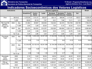 Indicadores Socioeconômicos dos Vetores Logísticos   Indicadores Vetores Logísticos Brasil Amazônico Centro Norte Leste Nordeste Setentrional Nordeste Meridional Centro Sudeste Sul Área Mil Km2 3.372,09 1.721,51 653,67 555,14 669,88 1.117,81 436,31 8.526,40 % BR 39,55 20,19 7,67 6,51 7,86 13,11 5,12 100,00 PIB Total R$ Milhões  (Preços de 2005) 2002 Abs 61.892 58.967 448.963 132.833 92.470 763.709 236.785 1.795.619 % BR 3,45 3,28 25,00 7,40 5,15 42,53 13,19 100,00 2023 Abs 123.474 106.593 914.037 232.829 168.694 1.525.101 495.932 3.566.660 % BR 3,46 2,99 25,63 6,53 4,73 42,76 13,90 100,00 Var % aa 3,34 2,86 3,44 2,71 2,90 3,35 3,58 3,32 População Total 2002 Abs 7.391.656 13.803.263 36.957.095 27.502.692 15.358.222 55.049.721 18.338.410 174.401.059 % BR 4,24 7,91 21,19 15,77 8,81 31,57 10,52 100,00 2023 Abs 12.318.878 20.152.914 46.041.998 32.194.369 18.060.834 69.035.985 21.277.873 219.082.851 % BR 5,62 9,20 21,02 14,70 8,24 31,51 9,71 100,00 Var % aa 2,46 1,82 1,05 0,75 0,77 1,08 0,71 1,09 Densidade (habs p/Km2) 2002 2,19 8,02 56,54 49,54 22,93 49,25 42,03 20,45 2023 3,65 11,71 70,44 57,99 26,96 61,76 48,77 25,69 PIB per Capita (R$) 2002 8.373,18 4.271,95 12.148,23 4.829,81 6.020,90 13.873,07 12.911,99 10.295,92 2023 10.023,15 5.289,19 19.852,25 7.231,99 9.340,32 22.091,39 23.307,42 16.279,96 Var % aa 0,86 1,02 2,37 1,94 2,11 2,24 2,85 2,21 