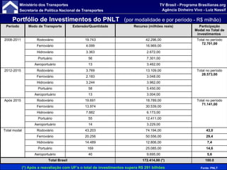 Portfólio de Investimentos do PNLT   ( por modalidade e por período - R$ milhão) Fonte: PNLT (*) Após a reavaliação com UF’s o total de investimentos supera R$ 291 bilhões Período Modo de Transporte Extensão/Quantidade Recurso (milhões reais) Participação Modal no Total de investimentos  2008-2011 Rodoviário 19.743 42.296,00 Total no período  72.701,00 Ferroviário 4.099 16.969,00 Hidroviário 3.363 2.672,00 Portuário 56 7.301,00 Aeroportuário 13 3.462,00 2012-2015 Rodoviário 3.769 13.109,00 Total no período  28.573,00 Ferroviário 2.183 3.048,00 Hidroviário 3.244 3.962,00 Portuário 58 5.450,00 Aeroportuário 13 3.004,00 Após 2015 Rodoviário 19.691 18.789,00 Total no período  71.141,00 Ferroviário 13.974 30.539,00 Hidroviário 7.882 6.173,00 Portuário 55 12.411,00 Aeroportuário 14 3.229,00 Total modal Rodoviário 43.203 74.194,00 43,0 Ferroviário 20.256 50.556,00 29,4 Hidroviário 14.489 12.806,00 7,4 Portuário 169 25.085,00 14,6 Aeroportuário 40 9.695,00 5,6 Total Brasil 172.414,00 (*) 100.0 