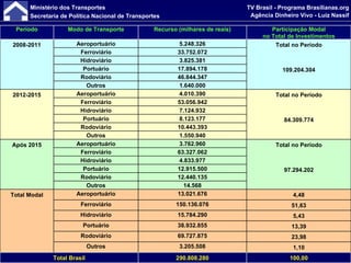 Período Modo de Transporte Recurso (milhares de reais) Participação Modal no Total de Investimentos 2008-2011 Aeroportuário 5.248.326 Total no Período Ferroviário 33.752.072 Hidroviário 3.825.381 Portuário 17.894.178 109.204.304 Rodoviário 46.844.347 Outros 1.640.000 2012-2015 Aeroportuário 4.010.390 Total no Período Ferroviário 53.056.942 Hidroviário 7.124.932 Portuário 8.123.177 84.309.774 Rodoviário 10.443.393 Outros 1.550.940 Após 2015 Aeroportuário 3.762.960 Total no Período Ferroviário 63.327.062 Hidroviário 4.833.977 Portuário 12.915.500 97.294.202 Rodoviário 12.440.135 Outros 14.568 Total Modal Aeroportuário 13.021.676 4,48 Ferroviário 150.136.076 51,63 Hidroviário 15.784.290 5,43 Portuário 38.932.855 13,39 Rodoviário 69.727.875 23,98 Outros 3.205.508 1,10 Total Brasil 290.808.280 100,00 
