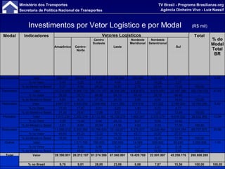 Investimentos por Vetor Logístico e por Modal  (R$ mil) Modal Indicadores Vetores Logísticos Total % do Modal Total BR Amazônico Centro-Norte Centro Sudeste Leste Nordeste Meridional Nordeste Setentrional Sul Aeroportuário Valor 686.432 854.854 3.672.720 2.709.904 358.986 3.261.043 1.477.737 13.021.676 4,48 % no Vetor 2,42 3,26 4,50 4,04 1,85 14,25 3,27 - % do Modal no Brasil 5,27 6,56 28,20 20,81 2,76 25,04 11,35 100,00 Ferroviário Valor 10.235.500 9.366.712 56.174.107 36.308.096 8.838.675 6.815.600 22.397.386 150.136.076 51,63 % no Vetor 36,05 35,73 68,86 54,14 45,49 29,79 49,49 - % do Modal no Brasil 6,82 6,24 37,42 24,18 5,89 4,54 14,92 100,00 Hidroviário Valor  4.947.577 4.683.059 2.048.564 1.511.250 272.416 161.220 2.160.204 15.784.290 5,43 % no Vetor 17,43 17,87 2,51 2,25 1,40 0,70 4,77 - % do Modal no Brasil 31,34 29,67 12,98 9,57 1,73 1,02 13,69 100,00 Portuário Valor 1.015.230 3.382.518 8.112.465 16.158.970 1.568.547 2.076.570 6.618.555 38.932.855 13,96 % no Vetor 3,58 12,90 9,94 24,10 8,07 9,08 14,62 - % do Modal no Brasil 2,61 8,69 20,84 41,50 4,03 5,33 17,00 100,00 Rodoviário Valor 11.506.212 6.353.354 10.786.543 10.142.671 8.376.577 10.038.464 12.524.054 69.727.875 23,98 % no Vetor 40,53 24,24 13,22 15,12 43,11 43,87 27,67 - % do Modal no Brasil 16,50 9,11 15,47 14,55 12,01 14,40 17,96 100,00 Outros Valor - 1.571.700 780.000 230.000 14.568 529.000 80.240 3.205.508 1,10 % no Vetor - 6,00 0,96 0,34 0,07 2,31 0,18 - % do Modal no Brasil - 49,03 24,33 7,18 0,45 16,50 2,50 100,00 Total Valor 28.390.951 26.212.197 81.574.399 67.060.891 19.429.769 22.881.897 45.258.176 290.808.280 % no Brasil 9,76 9,01 28,05 23,06 6,68 7,87 15,56 100,00 100,00 