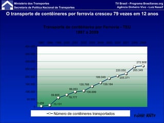 Fonte: ANTF O transporte de contêineres por ferrovia cresceu 79 vezes em 12 anos Fonte: ANTF 