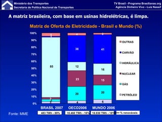 A matriz brasileira, com base em usinas hidrelétricas, é limpa.  Matriz de Oferta de Eletricidade - Brasil e Mundo (%) 6 20 20 15 12 16 1 38 41 5 4 2 3 4 3 23 3 85 0% 10% 20% 30% 40% 50% 60% 70% 80% 90% 100% BRASIL 2007 OECD2006 MUNDO 2006 OUTRAS CARVÃO HIDRÁULICA NUCLEAR GÁS  PETRÓLEO 483 TWh - 89% 18.930 TWh - 18% % renováveis 10.460 TWh - 16% Fonte: MME 