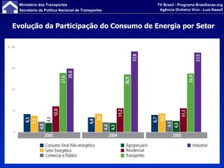 Evolução da Participação do Consumo de Energia por Setor 