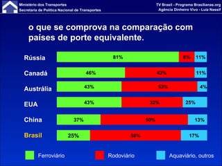 o que se comprova na comparação com países de porte equivalente. 13% 25%  4% 11% 81% 43% 46% 53% 43% 32% 43% 50% 37% 58% 17% 25% Rússia Canadá Austrália EUA China Brasil 8% 11% Ferroviário Rodoviário Aquaviário,   outros 