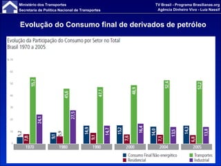 Evolução do Consumo final de derivados de petróleo 
