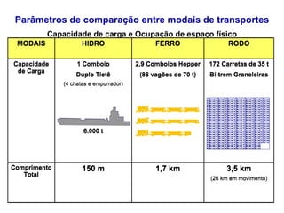 Parâmetros de comparação entre modais de transporte Parâmetros de comparação entre modais de transporte Parâmetros de comparação entre modais de transporte Parâmetros de comparação entre modais de transportes Capacidade de carga e Ocupação de espaço físico MODAIS HIDRO FERRO RODO Capacidade de Carga 1 Comboio Duplo Tietê (4 chatas e empurrador) 6.000 t 2,9 Comboios Hopper (86 vagões de 70 t) 172 Carretas de 35 t Bi-trem Graneleiras Comprimento Total 150 m 1,7 km 3,5 km (26 km em movimento) MODAIS HIDRO FERRO RODO Capacidade de Carga 1 Comboio Duplo Tietê (4 chatas e empurrador) 6.000 t 2,9 Comboios Hopper (86 vagões de 70 t) 172 Carretas de 35 t Bi-trem Graneleiras Comprimento Total 150 m 1,7 km 3,5 km (26 km em movimento) 