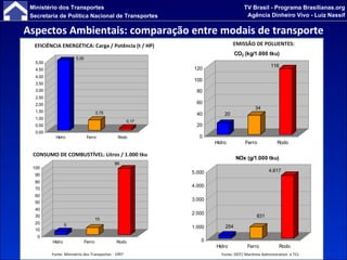 CONSUMO DE COMBUSTÍVEL: Litros / 1.000 tku Fonte: Ministério dos Transportes - 1997 EFICIÊNCIA ENERGÉTICA: Carga / Potência (t / HP) EMISSÃO DE POLUENTES: Fonte: DOT/ Maritime Administration  e TCL Aspectos Ambientais: comparação entre modais de transporte 
