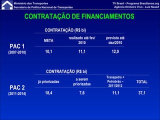 CONTRATAÇÃO DE FINANCIAMENTOS PAC 1 (2007-2010) CONTRATAÇÃO (R$ bi) realizado até fev/2010 previsto até dez/2010 10,1 11,1 META 12,0 PAC 2 (2011-2014) CONTRATAÇÃO (R$ bi) já priorizadas a serem priorizadas 18,4 7,6 TOTAL 37,1 Transpetro + Petrobrás – 2011/2012 11,1 