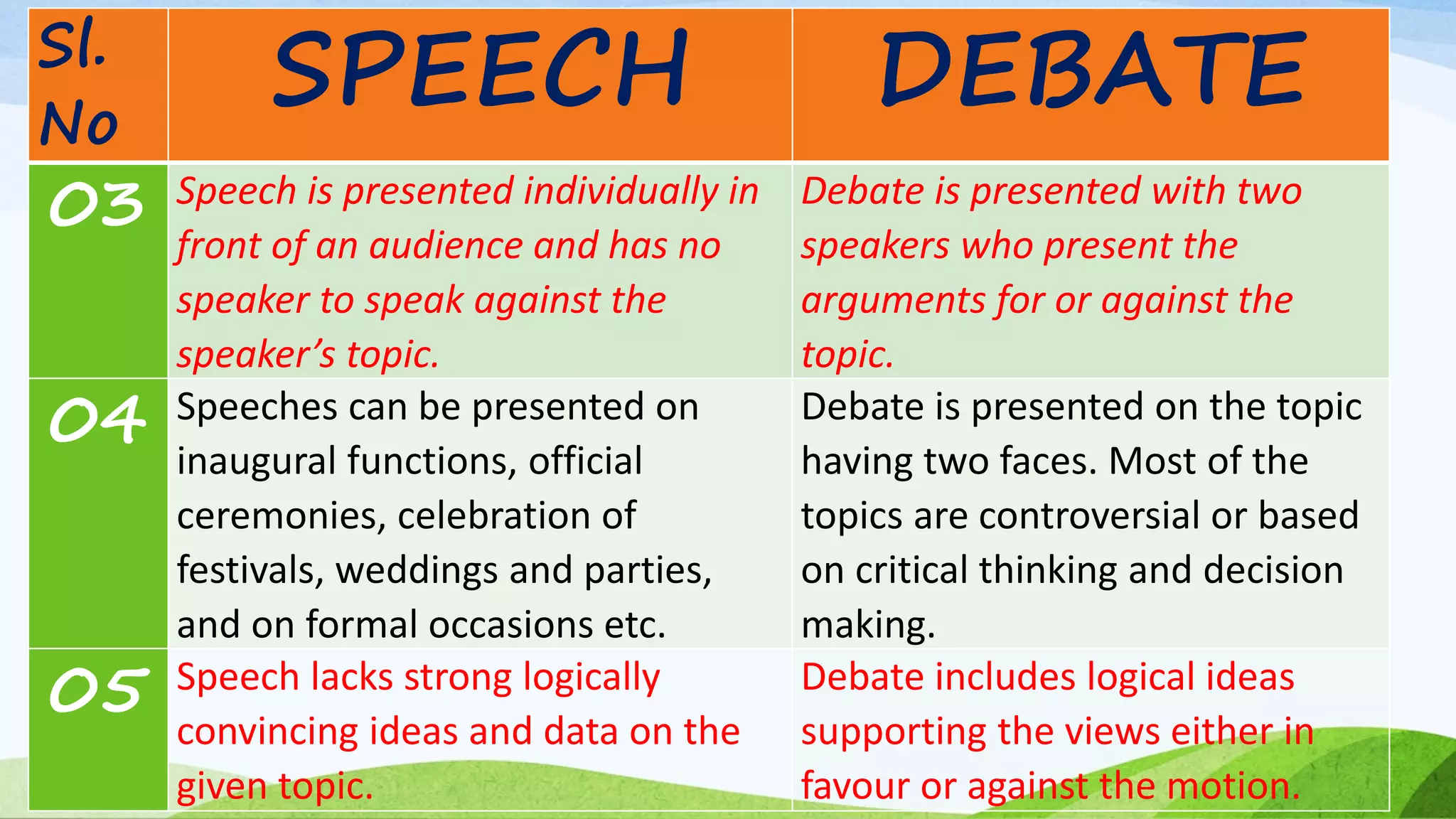 Sl.
No
SPEECH DEBATE
03 Speech is presented individually in
front of an audience and has no
speaker to speak against the
speaker’s topic.
Debate is presented with two
speakers who present the
arguments for or against the
topic.
04 Speeches can be presented on
inaugural functions, official
ceremonies, celebration of
festivals, weddings and parties,
and on formal occasions etc.
Debate is presented on the topic
having two faces. Most of the
topics are controversial or based
on critical thinking and decision
making.
05 Speech lacks strong logically
convincing ideas and data on the
given topic.
Debate includes logical ideas
supporting the views either in
favour or against the motion.
 