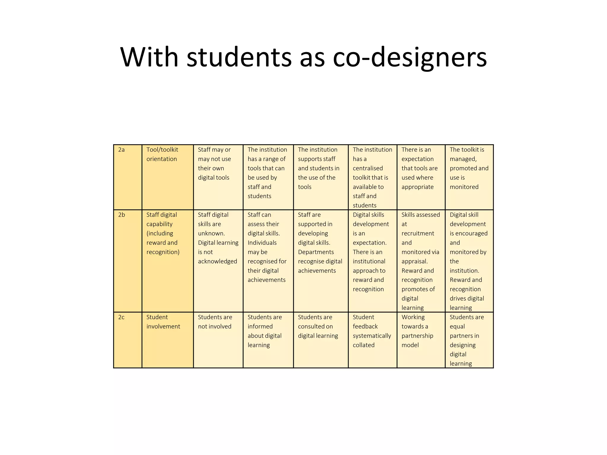 2a Tool/toolkit
orientation
Staff may or
may not use
their own
digital tools
The institution
has a range of
tools that can
be used by
staff and
students
The institution
supports staff
and students in
the use of the
tools
The institution
has a
centralised
toolkit that is
available to
staff and
students
There is an
expectation
that tools are
used where
appropriate
The toolkit is
managed,
promoted and
use is
monitored
2b Staff digital
capability
(including
reward and
recognition)
Staff digital
skills are
unknown.
Digital learning
is not
acknowledged
Staff can
assess their
digital skills.
Individuals
may be
recognised for
their digital
achievements
Staff are
supported in
developing
digital skills.
Departments
recognise digital
achievements
Digital skills
development
is an
expectation.
There is an
institutional
approach to
reward and
recognition
Skills assessed
at
recruitment
and
monitored via
appraisal.
Reward and
recognition
promotes of
digital
learning
Digital skill
development
is encouraged
and
monitored by
the
institution.
Reward and
recognition
drives digital
learning
2c Student
involvement
Students are
not involved
Students are
informed
about digital
learning
Students are
consulted on
digital learning
Student
feedback
systematically
collated
Working
towards a
partnership
model
Students are
equal
partners in
designing
digital
learning
With students as co-designers
 