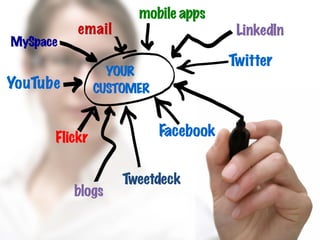 mobile apps
          email                       LinkedIn
MySpace
                                     Twitter
                 YOUR
YouTube        CUSTOMER


      Flickr              Facebook


                   Tweetdeck
          blogs
 