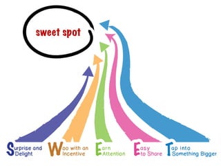 sweet spot
 