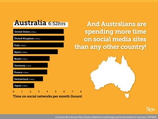 Debbie	
  Weil	
  -­‐	
  Friending	
  Over	
  50	
  ©2011	
  
Courtesy	
  Brio	
  Group	
  h?p://www.slideshare.net/briogroup/social-­‐media-­‐for-­‐business-­‐7974830               	
  
 