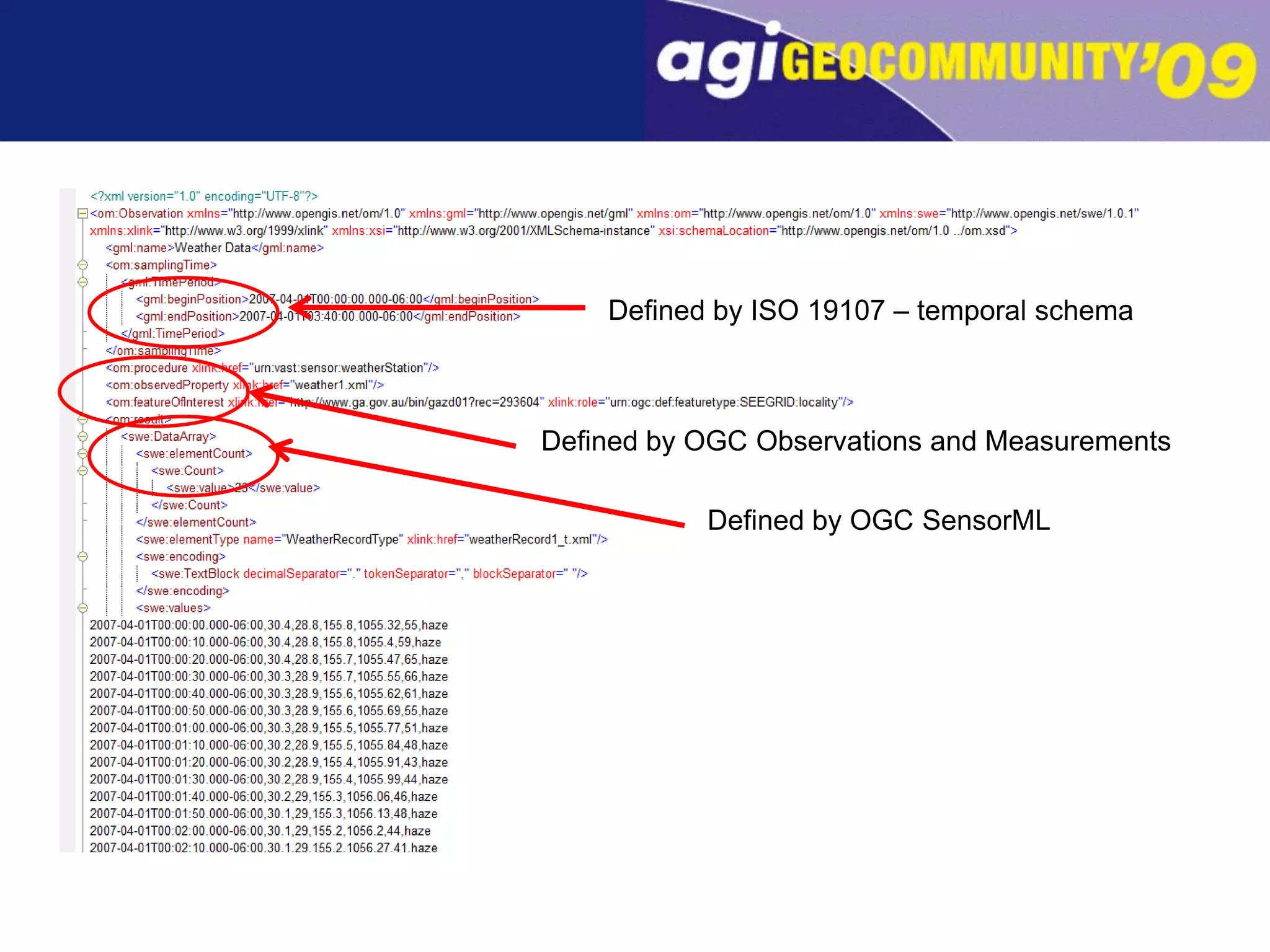 Defined by ISO 19107 – temporal schema Defined by OGC Observations and MeasurementsDefined by OGC SensorML