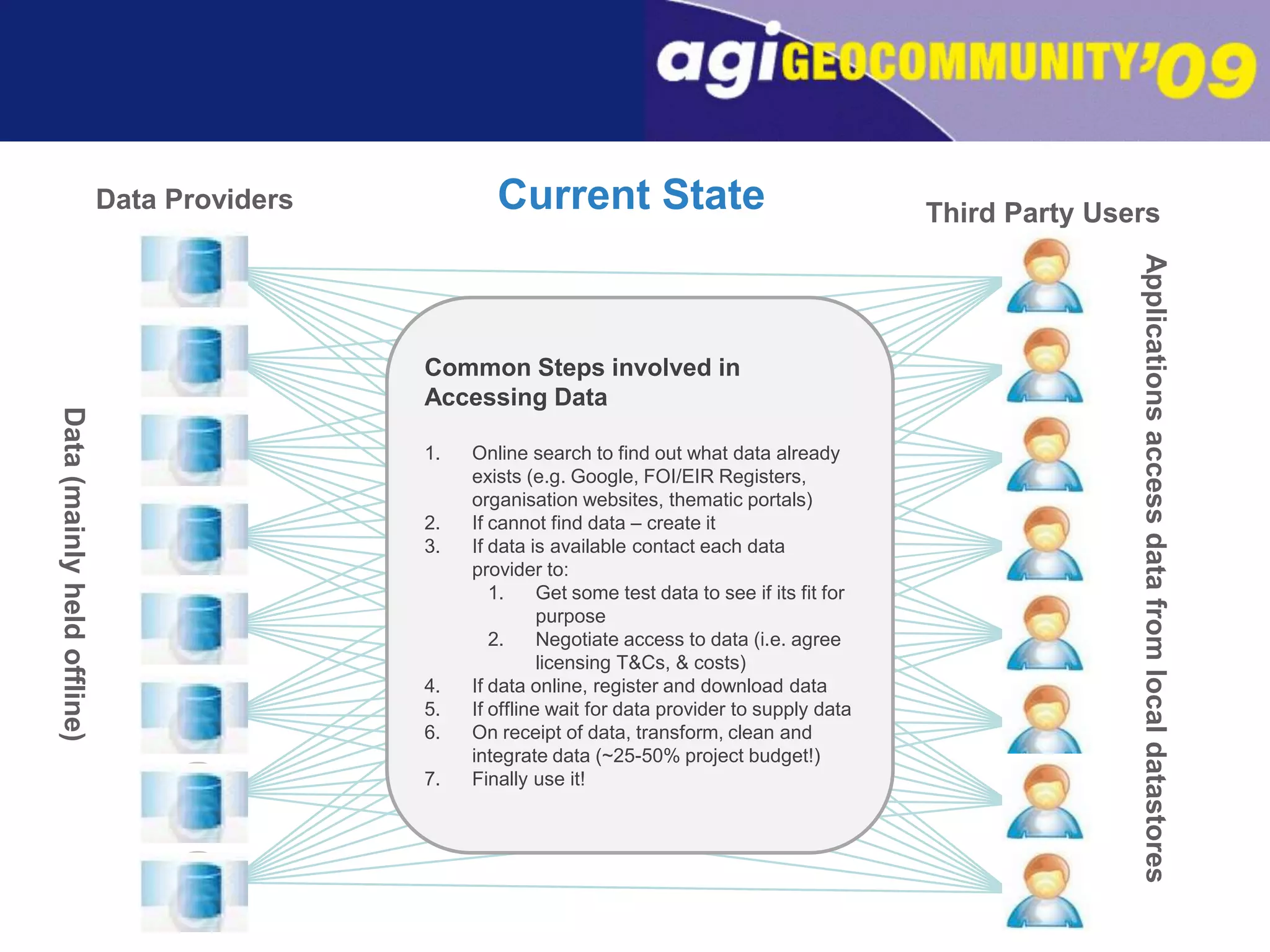 Data ProvidersCurrent StateThird Party UsersCommon Steps involved in Accessing DataOnline search to find out what data already exists (e.g. Google, FOI/EIR Registers, organisation websites, thematic portals)If cannot find data – create itIf data is available contact each data provider to: Get some test data to see if its fit for purpose Negotiate access to data (i.e. agree licensing T&Cs, & costs)If data online, register and download data If offline wait for data provider to supply dataOn receipt of data, transform, clean andintegrate data (~25-50% project budget!)Finally use it!Applications access data from local datastoresData (mainly held offline)