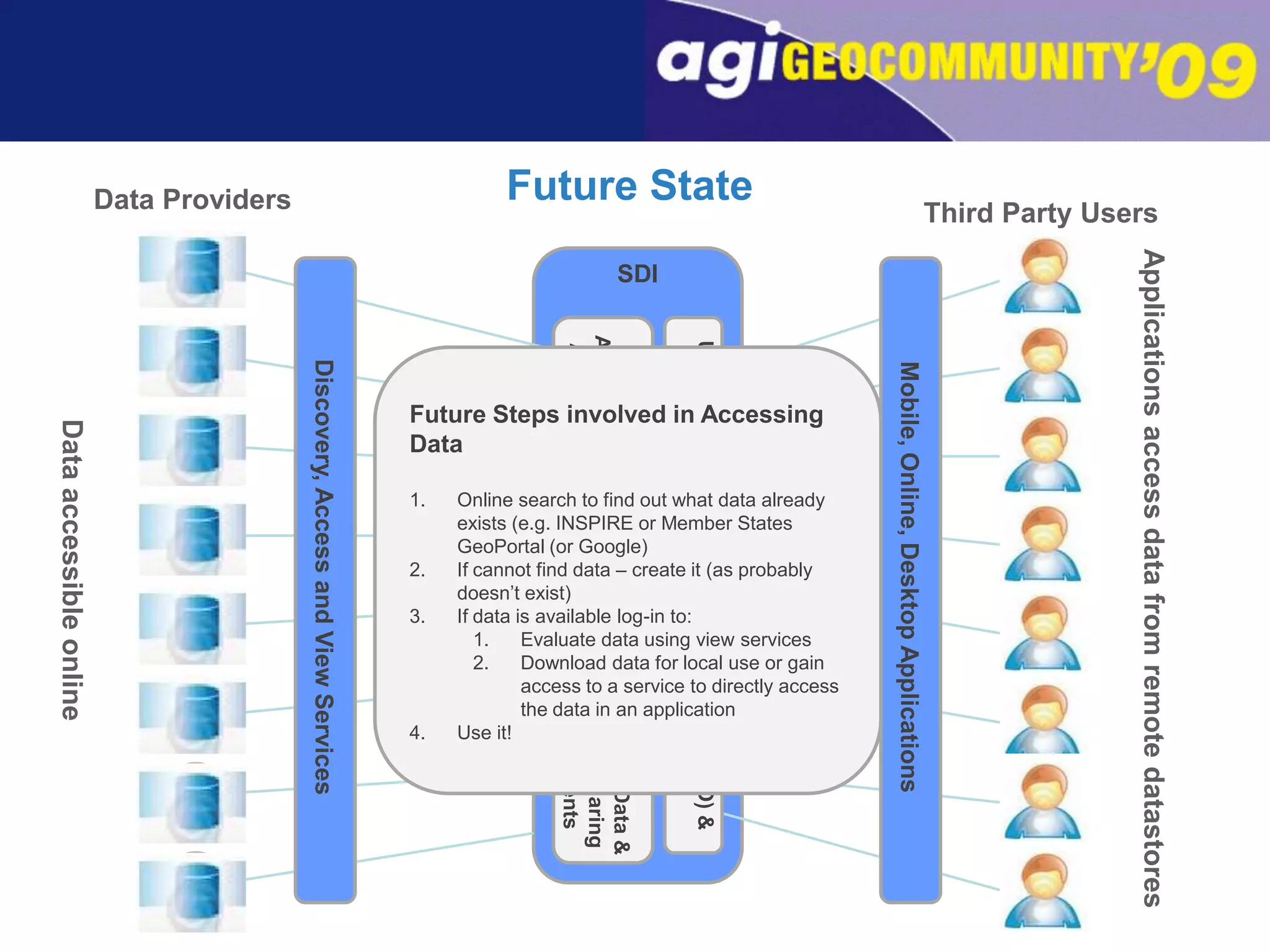 Data Providers   Future StateThird Party UsersSDIDiscovery, Access and View ServicesMobile, Online, Desktop ApplicationsUser Authentication and Access Control (SSO) & Digital Rights ManagementDiscovery, Access &View ApplicationsFuture Steps involved in Accessing DataOnline search to find out what data already exists (e.g. INSPIRE or Member States GeoPortal (or Google)If cannot find data – create it (as probably doesn’t exist)If data is available log-in to: Evaluate data using view services Download data for local use or gain access to a service to directly access the data in an applicationUse it!Harmonised Data SpecificationsData accessible onlineApplications access data from remote datastoresMulti-Org. Data & Service Sharing Agreements