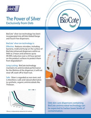 The Power of Silver
Exclusively from Deb


BioCote® silver ion technology has been
incorporated into all Deb Global Range
and Touch Free dispensers.

BioCote® silver ion technology is:
Effective: Reduces microbes, including
bacteria, mold and fungi on the surface of
BioCote enhanced dispensers within as
little as 2 hours and achieves up to
99.99% reduction over a 24 hour period
on the product surfaces to protect them
from degradation*.

Long-Lasting: BioCote technology
maintains its antimicrobial performance
for the lifetime of the dispenser; it will not
wear off, wash off or leach out.

Safe: Silver is regarded as non-toxic and
is therefore a safe and natural alternative
to synthetic, organic antimicrobials like
Triclosan.




                                                       Deb skin care dispensers containing
                                                       BioCote antimicrobial technology can
                                                       be expected to harbor lower levels of
*Efficacy is independently validated by ISO methods.   contamination.
 