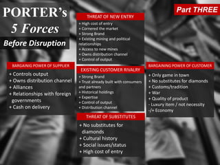 + Strong Brand
+ Trust already built with consumers
and partners
+ Historical holdings
+ Expertise
+ Control of output
+ Distribution channel
+ Controls output
+ Owns distribution channel
+ Alliances
+ Relationships with foreign
governments
+ Cash on delivery
+ Only game in town
+ No substitutes for diamonds
+ Customs/tradition
+ War
+ Quality of product
- Luxury item / not necessity
-/+ Economy
+ No substitutes for
diamonds
+ Cultural history
+ Social issues/status
+ High cost of entry
+ High cost of entry
+ Cornered the market
+ Strong Brand
+ Existing mining and political
relationships
+ Access to new mines
+ Owns distribution channel
+ Control of output
BARGAINIG POWER OF SUPPLIER
EXISTING CUSTOMER RIVALRY
THREAT OF NEW ENTRY
BARGAINING POWER OF CUSTOMER
THREAT OF SUBSTITUTES
PORTER’s
5 Forces
Part THREE
Before Disruption
 