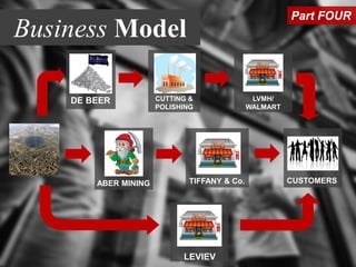 ABER MINING TIFFANY & Co.
DE BEER CUTTING &
POLISHING
LEVIEV
Part FOUR
Business Model
CUSTOMERS
LVMH/
WALMART
 