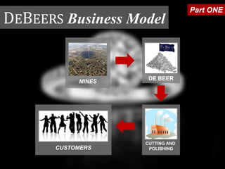 DE BEER
CUTTING AND
POLISHING
Part ONE
DEBEERS Business Model
MINES
CUSTOMERS
 