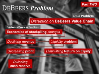 Main Problem
Disruption on DeBeers Value Chain
Economics of stockpiling changed
Declining revenue Liquidity problem
Decreasing profit Diminishing Return on Equity
Dwindling
cash reserve
Business Process Problems
DEBEERS Problem
Part TWO
 
