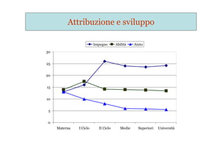 Attribuzione e sviluppo
0
5
10
15
20
25
30
Materna I Ciclo II Ciclo Medie Superiori Università
Impegno Abilità Aiuto
 