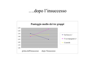 ….dopo l’insuccesso
Punteggio medio dei tre gruppi
3,00
3,50
4,00
4,50
5,00
5,50
6,00
6,50
prima dell'insuccesso dopo l'insuccesso
Sei bravo/a !
Ti sei impegnato/a !
Controllo
 