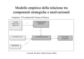 Modello empirico della relazione traModello empirico della relazione tra
componenti strategiche e motivazionalicomponenti strategiche e motivazionali
Campione: 375 studenti dell’Ateneo di Padova
Cornoldi, De Beni, Fabris,Fioritto (2003)
0.43
0.30
0.19
AUTOEFFICACIAAUTOEFFICACIA
STRATEGIESTRATEGIE
SUCCESSO
accademico
SUCCESSO
accademico
0.19
0.12
ATTRIBUZIONE
IMPEGNO
ATTRIBUZIONE
IMPEGNO
AUTOREGOLAZIONEAUTOREGOLAZIONE
TEORIE
IMPLICITE E
OBIETTIVI
TEORIE
IMPLICITE E
OBIETTIVI
 
