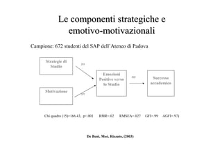 Le componenti strategiche eLe componenti strategiche e
emotivoemotivo--motivazionalimotivazionali
Campione: 672 studenti del SAP dell’Ateneo di Padova
De Beni, Moè, Rizzato, (2003)
Strategie di
Studio
Motivazione
Emozioni
Positive verso
lo Studio
Successo
accademico
.253
.377
.923
Chi quadro (15)=166.43, p<.001 RMR=.02 RMSEA=.027 GFI=.99 AGFI=.97)
 