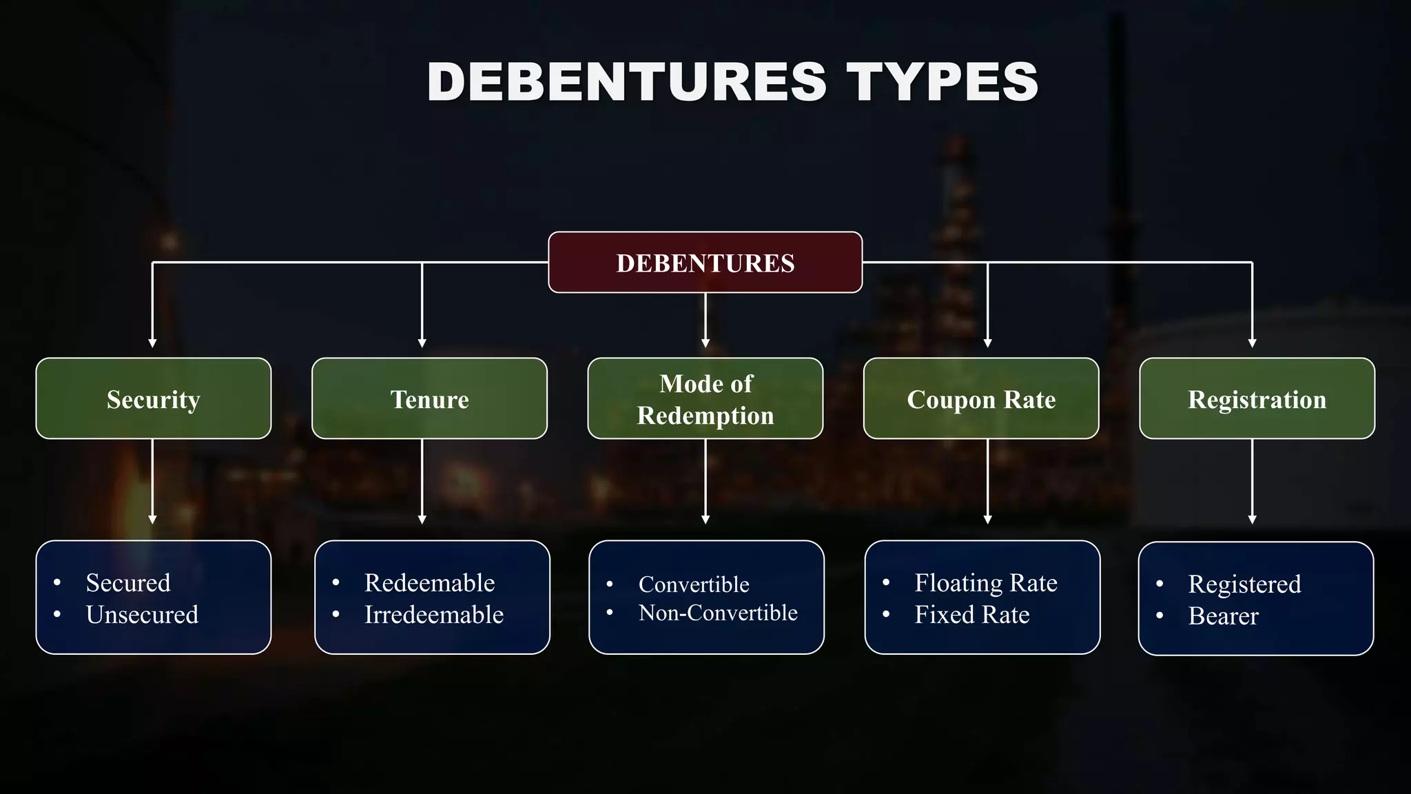 DEBENTURES TYPES
DEBENTURES
Security Tenure
Mode of
Redemption
Coupon Rate Registration
• Secured
• Unsecured
• Redeemable
• Irredeemable
• Convertible
• Non-Convertible
• Floating Rate
• Fixed Rate
• Registered
• Bearer
 