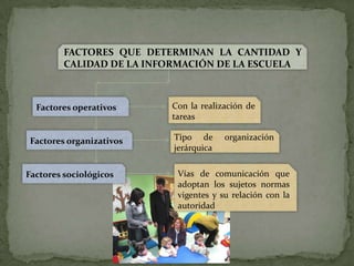 MODELOS DE AUTORIDADAutocrático Permisivo Democrático1.- No fija normas , si las dicta de manera poco clara.2.- No se estimula a los sujetos para que alcancen sus realizaciones.1.- idoneidad profesional de los docentes.2.- Estimular la partición de todos.1.- No crea adhesión en los destinatarios.2.- Actitud rígida , permanente de sanciones y castigos.