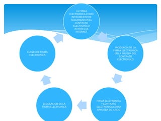 LA FIRMA
                              ELECTRONICA COMO
                                INTRUMENTO DE
                               SEGURIDAD EN EL
                                   CONTRATO
                                  ELECTRONICO
                                   ATRAVES DE
                                    INTERNET




                                                              INCIDENCIA DE LA
                                                            FIRMA ELECTRONICA
CLASES DE FIRMA
                                                             EN LA PRUEBA DEL
  ELECTRONICA
                                                                 CONTRATO
                                                                ELECTRONICO




                                                 FIRMA ELECTRONICA
           LEGULACION DE LA                         Y CONTRATO
          FIRMA ELECTRONICA                      ELECTRONICA COMO
                                                 APRUEBA DE JUICIO
 