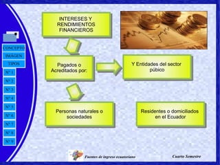 Fuentes de ingreso ecuatoriano
N° 2
N° 3
N° 4
N° 5
N° 6
N° 7
N° 8
N° 9
N° 1
TIPOS
IMÁGEN
CONCEPTO
Cuarto Semestre
INTERESES Y
RENDIMIENTOS
FINANCIEROS
INTERESES Y
RENDIMIENTOS
FINANCIEROS
Residentes o domiciliados
en el Ecuador
Residentes o domiciliados
en el Ecuador
Y Entidades del sector
púbico
Y Entidades del sector
púbico
Personas naturales o
sociedades
Personas naturales o
sociedades
Pagados o
Acreditados por:
Pagados o
Acreditados por:
 