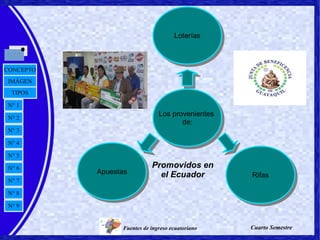 Fuentes de ingreso ecuatoriano
N° 2
N° 3
N° 4
N° 5
N° 6
N° 7
N° 8
N° 9
N° 1
TIPOS
IMÁGEN
CONCEPTO
Cuarto Semestre
Los provenientes
de:
Los provenientes
de:
RifasRifasApuestasApuestas
LoteríasLoterías
Promovidos en
el Ecuador
 