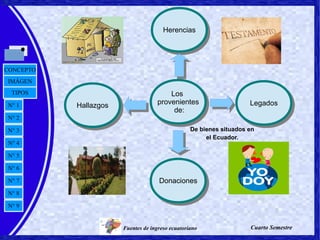 Fuentes de ingreso ecuatoriano
N° 2
N° 3
N° 4
N° 5
N° 6
N° 7
N° 8
N° 9
N° 1
TIPOS
IMÁGEN
CONCEPTO
Cuarto Semestre
De bienes situados en
el Ecuador.
Los
provenientes
de:
Los
provenientes
de:
HerenciasHerencias
HallazgosHallazgos LegadosLegados
DonacionesDonaciones
 