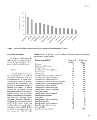 Medicinal
Categorías medicinales
Las categorías medicinales orde-
nadas de mayor a menor por su fre-
cuencia de mención y número de es-
pecies vegetales que incluyen son:
Síntomas
La mayoría de plantas medicina-
les (47%) se registró en la categoría
de síntomas (Tabla 4). Es decir, en el
Ecuador la mayoría de plantas medi-
cinales se usan para aliviar las mani-
festaciones de enfermedades que
pueden o no ser diagnosticadas por el
enfermo o el tratante. Las plantas
incluidas en esta categoría alivian
estas manifestaciones fácilmente per-
ceptibles pero no curan la enferme-
dad que las ocasiona en sí. Las fami-
lias con más registros fueron
Asteraceae, Solanaceae, Fabaceae y
Lamiaceae. Dentro de esta categoría,
el 69% de las especies se usa para
combatir dolores como los de cabeza,
estómago o músculos (Tabla 5). Las
especies más usadas para este fin son
introducidas, entre ellas la hierba
0
50
100
150
200
250
A
steraceaeFabaceaeRubiaceaeSolanaceaeA
raceae
G
esneriaceaePiperaceae
EuphorbiaceaeLam
iaceae
O
rchidaceae
M
elastom
ataceaePoaceaeRosaceae
Númerodeespecies
Figura 1. Familias de plantas que presentan más de 50 especies medicinales en el Ecuador.
Tabla 4. Número de familias y especies usadas en el Ecuador para tratar desórdenes
que aquejan al cuerpo humano.
Categorías medicinales Número de Número de
familias especies
Síntomas 168 1452
Infecciones/infestaciones 144 825
Heridas/lesiones 122 536
Desórdenes del sistema digestivo 115 478
Contravenenos 96 422
Inflamaciones 101 408
Desórdenes de la piel/tejidos subcutáneos 95 392
Desórdenes del sistema respiratorio 110 365
Desórdenes del sistema urogenital 92 335
Desórdenes del sistema esquelético-muscular 85 249
Desórdenes de la gestación/parto/posparto 78 204
Desórdenes del sistema nervioso 71 192
Desórdenes del sistema endócrino 65 158
Desórdenes del sistema circulatorio 51 145
Tumores y cánceres 52 116
Desórdenes del sistema sensorial 45 83
Desórdenes nutricionales 44 75
Anestésicos 30 69
Desórdenes del sistema metabólico 27 44
Desórdenes mentales 25 44
Desórdenes del sistema sanguíneo 22 37
Desórdenes del sistema inmune 17 29
Anormalidades 2 2
Desórdenes no especificados 164 1043
107
 