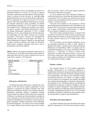 Luisa (Cymbopogon citratus), la ruda (Ruta graveolens) y la
manzanilla (Matricaria recutita). El 23% de las especies
incluidas en síntomas se usan para bajar la fiebre, principal-
mente la verbena (Verbena litoralis), la wawallpa panka
pequeña (Mollinedia ovata) y la borraja (Borago officinalis).
Para el tratamiento de la diarrea se usaron el 21% de las
especies, entre ellas la guayaba (Psidium guajava), el jengi-
bre (Zingiber officinale) y Abuta grandifolia, son plantas
frecuentemente reportadas. El 13% de especies se emplean
para combatir la tos y destacan para el efecto el isu (Dalea
coerulea) y el poleo o tipo blanco (Minthostachys mollis).
Las plantas hemostáticas representan el 10%, la alfalfa
(Medicago sativa) se usa comúnmente en la Sierra para dete-
ner hemorragias de toda índole, mientras que Acalypha
diversifolia y Browneopsis ucayalina son frecuentemente
utilizadas para el efecto en tierras bajas. Por último, un
número importante de especies vegetales se usan para tratar
un grupo variado de síntomas, que incluye la disentería,
mareos, gases, calambres, cansancio, entre otros y que se
denominaron como Otros (Tabla 5).
Infecciones e infestaciones
Las plantas para tratar infecciones e infestaciones cons-
tituyen el 26% del total de especies medicinales. En esta
categoría se incluyeron las especies utilizadas para tratar
afecciones causadas por bacterias, virus, hongos, protozoos,
platelmintos, nemátodos, anélidos y artrópodos. Familias
con gran número de registros fueron Asteraceae, Solanaceae
y Fabaceae. Las plantas que tratan infecciones causadas por
virus y bacterias son las más comunes (63%), entre ellas se
cuentan las utilizadas para curar abscesos con pus, gonorrea,
herpes, sarampión, erisipela, neumonías y otras enfermeda-
des infectocontagiosas. Las especies de uso más extendido
son la nigua (Margyricarpus pinnatus) que trata el saram-
pión y la viruela, y Dalea coerulea que mitiga la pulmonía,
la tos ferina e infecciones en general.
El uso de plantas para tratar afecciones fúngicas es
común sobre todo en las zonas bajas del Ecuador occidental
y nororiental. El 18% de especies se utilizaron para este fin,
siendo las más mencionadas Iryanthera paraensis, Calathea
metallica y Fittonia albivenis.
Gran parte de las plantas en esta categoría se utilizan
para eliminar parásitos intestinales como las lombrices y las
amebas (16%). Las especies con mayor número de reportes
son el paico (Chenopodium ambrosioides), el higuerón
(Ficus insipida) y la papaya (Carica papaya).
Para tratar la sarna, causada por ácaros, se registró el 9%
de especies, la mayoría de la Sierra. Entre las especies utili-
zadas prevalecen el matico (Aristeguietia glutinosa), la hier-
ba mora (Solanum nigrescens) y la huapa jandia (Virola
calophylla).
El 7% de especies curan la malaria o paludismo, uno de
los principales problemas de salud en zonas calientes y
húmedas del oriente y occidente de los Andes ecuatorianos
(Ministerio de Salud Pública 2005). Las plantas más fre-
cuentemente reportadas son la quina o cascarilla (Cinchona
pubescens, C. officinalis), la verbena, el pitón (Grias
neuberthii), tres dedos (Neurolaena lobata) y el cacao rojo
(Theobroma subincanum). Otras infecciones e infestaciones
que se tratan con plantas son la leishmania, la miasis huma-
na e infestaciones de piojos y pulgas.
Heridas y lesiones
Esta categoría incluyó el 17% de plantas medicinales.
Familias representativas son Asteraceae, Solanaceae y
Euphorbiaceae. Muchas de las especies incluidas favorecen la
pronta cicatrización, sobre todo de heridas causadas por obje-
tos corto-punzantes, entre ellas son muy conocidas el matico
(Aristeguietia glutinosa), en la Sierra, y la sangre de drago
(Croton lechleri), en la Amazonía. Son comunes las plantas
que se aplican para tratar golpes y contusiones, destacan espe-
cies del género Urtica. Numerosas especies son utilizadas en
el tratamiento de fracturas, torceduras o lisiaduras, como las
incluidas en el género Brugmansia. Otras plantas menciona-
das en esta categoría son usadas para tratar quemaduras de sol
o de fuego, especialmente del género Puya. Un alto número
de registros se refirieron a especies que sanan heridas o lesio-
nes sin especificar su origen u otras características.
Desórdenes del sistema digestivo
Las plantas utilizadas para tratar desórdenes del sistema
digestivo representan el 15% del total de especies medici-
Medicinal
Tabla 5. Número de especies medicinales usadas para ali-
viar síntomas en el Ecuador (una misma especie puede ser
usada para tratar más de un tipo de síntoma, por lo que la
suma final es superior a 1452 especies).
Tipo de síntoma Número de especies
Dolores 999
Fiebre 335
Diarrea 316
Tos 185
Hemorragias 138
Otros 366
No bien definidos 117
108
 