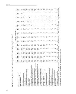 Medicinal
Tabla7.NúmerodeplantasmedicinalesutilizadasporlasetniasdelEcuador,porcategoríamedicinal.
GRUPOÉTNICO
KOKSMESHTSWACHAWSECOAFSIACENE
Númerototaldeespecies81657243537333530328524220219512993491383
Tipodedesorden
Síntomas2772681681371261151036744108253025605
Infecciones/infestaciones20790907541854124202918206338
Heridas/lesiones111946244301920141225879222
Desórdenesdelsistemadigestivo326992424276362552286
Contravenenos862253077259899118546749
Inflamaciones486560523162520497114171
Desórdenesdelapiel/tejidossubcutáneos6542432319461627834514127
Desórdenesdelsistemarespiratorio47685520242612534431184
Desórdenesdelsistemaurogenital285366161966121340203
Desórdenesdelsistemaesquelético-muscular4348421818213103620111
Desórdenesdelagestación/parto/posparto3069172082430111075
Desórdenesdelsistemanervioso6783611130100110079
Desórdenesdelsistemaendócrino2120378172201121078
Desórdenesdelsistemacirculatorio1318298130003102083
Tumoresycánceres462125134402120136
Desórdenesdelsistemasensorial14794105110701030
Desórdenesnutricionales13774611001140126
Anestésicos1424040605012035
Desórdenesdelsistemametabólico3317150011100014
Desórdenesmentales558330020301019
Desórdenesdelsistemasanguíneo064130000000025
Desórdenesdelsistemainmune63245212001006
Anormalidades00000101000000
Desórdenesnoespecificados33310195108125973513513291394
KichwadelOriente:KO,KichwadelaSierra:KS,Mestiza:ME,Shuar:SH,Tsa’chi:TS,Wao:WA,Chachi:CH,Awa:AW,Secoya:SE,Cofán:CO,
Afroecuatoriana:AF,Siona:SI,Achuar:AC,Etnianoespecificada:ENE
114
 
