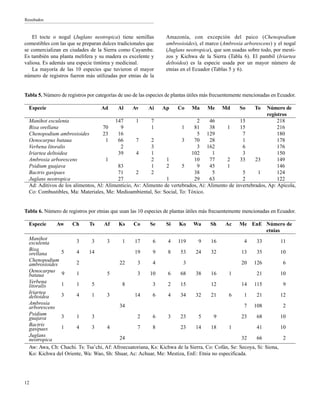12
Resultados
El tocte o nogal (Juglans neotropica) tiene semillas
comestibles con las que se preparan dulces tradicionales que
se comercializan en ciudades de la Sierra como Cayambe.
Es también una planta melífera y su madera es excelente y
valiosa. Es además una especie tintórea y medicinal.
La mayoría de las 10 especies que tuvieron el mayor
número de registros fueron más utilizadas por etnias de la
Amazonía, con excepción del paico (Chenopodium
ambrosioides), el marco (Ambrosia arborescens) y el nogal
(Juglans neotropica), que son usadas sobre todo, por mesti-
zos y Kichwa de la Sierra (Tabla 6). El pambil (Iriartea
deltoidea) es la especie usada por un mayor número de
etnias en el Ecuador (Tablas 5 y 6).
Tabla 5. Número de registros por categorías de uso de las especies de plantas útiles más frecuentemente mencionadas en Ecuador.
Especie Ad Al Av Ai Ap Co Ma Me Md So To Número de
registros
Manihot esculenta 147 1 7 2 46 15 218
Bixa orellana 70 9 1 1 81 38 1 15 216
Chenopodium ambrosioides 23 16 5 129 7 180
Oenocarpus bataua 1 66 7 2 3 70 28 1 178
Verbena litoralis 2 3 3 162 6 176
Iriartea deltoidea 39 4 1 102 1 3 150
Ambrosia arborescens 1 2 1 10 77 2 33 23 149
Psidium guajava 83 1 2 5 9 45 1 146
Bactris gasipaes 71 2 2 38 5 5 1 124
Juglans neotropica 27 1 29 63 2 122
Ad: Aditivos de los alimentos, Al: Alimenticio, Av: Alimento de vertebrados, Ai: Alimento de invertebrados, Ap: Apícola,
Co: Combustibles, Ma: Materiales, Me: Medioambiental, So: Social, To: Tóxico.
Tabla 6. Número de registros por etnias que usan las 10 especies de plantas útiles más frecuentemente mencionadas en Ecuador.
Especie Aw Ch Ts Af Ks Co Se Si Ko Wa Sh Ac Me EnE Número de
etnias
Manihot
3 3 3 1 17 6 4 119 9 16 4 33 11esculenta
Bixa
5 4 14 19 9 8 53 24 32 13 35 10orellana
Chenopodium
2 22 3 4 3 20 126 6ambrosioides
Oenocarpus 9 1 5 3 10 6 68 38 16 1 21 10bataua
Verbena
1 1 5 8 3 2 15 12 14 115 9litoralis
Iriartea
3 4 1 3 14 6 4 34 32 21 6 1 21 12deltoidea
Ambrosia
34 7 108 2arborescens
Psidium
3 1 3 2 6 3 23 5 9 23 68 10guajava
Bactris
1 4 3 4 7 8 23 14 18 1 41 10gasipaes
Juglans
24 32 66 2neotropica
Aw: Awa, Ch: Chachi. Ts: Tsa’chi, Af: Afroecuatoriana, Ks: Kichwa de la Sierra, Co: Cofán, Se: Secoya, Si: Siona,
Ko: Kichwa del Oriente, Wa: Wao, Sh: Shuar, Ac: Achuar, Me: Mestiza, EnE: Etnia no especificada.
 
