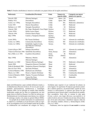 25
dades antiinflamatorias y para combatir dolencias renales, y
el chukchuwasu (Maytenus krukovii, M. laevis), por sus pro-
piedades antirreumáticas, antidiarreicas y vermífugas
(Buitrón 1999). Se ha realizado un estudio sobre helechos
medicinales usados por los Wao en comparación con otro
grupo étnico en Bolivia (Tacana). Los Wao los utilizan pre-
ferentemente por vía interna para curar diarrea, tos y dolores
de estómago, muelas o de cuerpo en general (Macía 2004b).
Un ejemplo de un estudio interesante en su planteamien-
to, objetivos y resultados es el que llevaron a cabo un equi-
po de investigadores de la Universidad Central del Ecuador
en colaboración con estudiantes de colegios de Tena y
Archidona para registrar el uso medicinal de plantas en
estos lugares. Se registraron 78 especies que fueron someti-
das a análisis químicos y de bioactividad. A partir de estos
ensayos se seleccionaron 13 especies que fueron las que
presentaron mayor bioactividad y concentración de metabo-
litos secundarios. Entre ellas se cuentan la caña agría
(Costus scaber), cruz kaspi (Brownea macrophylla) y el
cedro (Cedrela odorata). Estudios de este tipo ofrecen datos
que sirven para seleccionar e identificar especies sobre las
que concentrar estudios clínicos y farmacológicos (Villa-
crés et al. 1995).
Finalmente, entre las especies de uso social se cuentan
La etnobotánica en el Ecuador
Tabla 3. Estudios etnobotánicos intensivos realizados con grupos étnicos de la región amazónica.
Referencia Localización (Provincia) Etnia Número de Categoría con mayor
especies útiles número de especies
Descola 1989 (Morona Santiago) Achuar Aprox. 130 Social
Pinkley 1973 (Sucumbíos) Cofán Aprox. 200 Medicinal
Cerón et al. 1994a Sinangüe (Sucumbíos) Cofán 481 Medicinal y alimenticio
Cerón 1995 Dureno (Sucumbíos) Cofán 292 Medicinal
Burbano et al. 1995 Sinangüe (Sucumbíos) Cofán 64 Medicinal
Alarcón 1988 Río Napo, Misahuallí, Coca (Napo) Kichwa 212 Medicinal
Cerón 1993d Hollín Loreto (Napo) Kichwa 173 Medicinal
Alarcón 1994 Chichicu Rumi (Napo) Kichwa 93 Medicinal
Báez 1999b Canelos y Yanapuma (Pastaza) Kichwa 163 Medicinal
(Canelos)
Cerón 2003a Río Yasuní (Orellana) Kichwa 314 Alimento de vertebrados
Cerón et al. 2005c Limoncocha (Sucumbíos) Kichwa 401 Alimento de vertebrados
Cerón et al. 2005a Sushufindi, Lagarto Cocha, Secoya 760 Alimento de vertebrados
San Pablo de Cantesiayá
(Sucumbíos)
Cerón & Reyes 2007 Sehuaya (Sucumbíos) Secoya 187 Alimento de vertebrados
Vickers & Plowman 1984 Sushufindi (Sucumbíos) Siona, Secoya 224 Alimenticio
Paz y Miño et al. 1991 Cuyabeno (Sucumbíos) Siona, 46 Medicinal
Secoya (lianas)
Báez 1999d Makuma y Mutints Shuar 162 Alimenticio
(Morona Santiago)
Bennett et al. 2002 Yukutais (Morona Santiago) Shuar 579 Medicinal y Alimenticio
Santín 2004 Nangaritza (Zamora Chinchipe) Shuar 135 Medicinal
Pohle & Reinhardt 2004 Nangaritza (Zamora Chinchipe) Shuar 185 Alimenticio
Davis & Yost 1983a Quiwado (Orellana) Wao 120 Alimenticio
Cerón & Montalvo 1998 Quehueiri-ono (Orellana) Wao 625 Combustible
Macía et al. 2001 Dicaro y Tiputini (Orellana) Wao 956 Construcción, Alimenticio
Cerón & Montalvo 2002b Tiputini, Tivacuno (Orellana) Wao 318 Combustible
Cerón 1993e Cuenca Río Paute Mestiza 42 Maderable
(Morona Santiago)
 