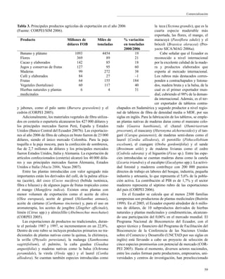 y jabones, como el palo santo (Bursera graveolens) y el
cedrón (CORPEI 2005).
Adicionalmente, los materiales vegetales de fibra utiliza-
dos en cestería o espartería alcanzaron los 427 000 dólares y
los principales mercados fueron Perú, España y Estados
Unidos (Banco Central del Ecuador 2007b). Las exportacio-
nes al año 2006 de fibra de cabuya en bruto fueron de 23 000
dólares, siendo el único mercado Colombia. Para la paja
toquilla o la paja mocora, para la confección de sombreros,
fue de 2,7 millones de dólares y los principales mercados
fueron Estados Unidos, Italia y Alemania. La exportación de
artículos confeccionados (cestería) alcanzó los 48 000 dóla-
res y sus principales mercados fueron Alemania, Estados
Unidos e Italia (Macía 2006, Vacas 2007).
Entre las plantas introducidas con valor agregado más
importantes están los derivados del café, de la palma africa-
na (aceite), del coco (Cocos nucifera) (bebida isotónica,
fibra e hilazas) y de algunos jugos de frutas tropicales como
el mango (Mangifera indica). Existen otras plantas con
menor volumen de exportación como el aceite de oliva
(Olea europaea), aceite de girasol (Helianthus annuus),
aceite de cártamo (Carthamus tinctorius) y, para el uso en
aromaterapia, los aceites de jengibre (Zingiber officinale),
limón (Citrus spp.) y almizclillo (Abelmoschus moschatus)
(CORPEI 2005).
Las exportaciones de productos no tradicionales, duran-
te el período 1987 y 1997, se incrementaron en un 22,8%.
Dentro de este rubro se incluyen productos primarios no tra-
dicionales de plantas nativas como la quinua, la chirimoya,
la uvilla (Physalis peruviana), la malanga (Xanthosoma
sagittifolium), el palmito, la caña guadua (Guadua
angustifolia) y maderas nativas como la balsa (Ochroma
pyramidale), la virola (Virola spp.) y el laurel (Cordia
alliodora). Se cuentan también especies introducidas como
la teca (Tectona grandis), que es la
cuarta especie maderable más
exportada, las flores, el mango, el
maracuyá (Passiflora edulis) y el
brócoli (Brassica oleracea) (Pro-
yecto SICA/MAG 2006a).
Cabe señalar que el Ecuador es
reconocido a nivel internacional
por la excelente calidad de la made-
ra y productos elaborados que
exporta al mercado internacional.
Los rubros más destacados corres-
ponden a contrachapados y listona-
dos, madera bruta y a la balsa, de la
cual es el primer exportador mun-
dial, cubriendo el 98% de la deman-
da internacional. Además, es el ter-
cer exportador de tableros contra-
chapados en Sudamérica y segundo productor a nivel regio-
nal de tableros de fibra de densidad media o MDF, por sus
siglas en inglés. Para la fabricación de los tableros, se emple-
an plantas nativas de maderas duras como el manzano colo-
rado (Guarea kunthiana), el chanul (Humiriastrum
procerum), el mascarey (Hieronyma alchorneoides) y el tan-
garé (Carapa guianensis); de maderas semi-duras como el
laurel (Cordia alliodora), el porotillo (Pithecellobium
excelsum), el cuangare (Otoba gordoniifolia) y el sande
(Brosimum utile) y de maderas livianas como el cedro
(Cedrela odorata) y el higuerón (Ficus sp.). Entre las espe-
cies introducidas se cuentan maderas duras como la canela
(Licaria triandra) y el eucalipto (Eucalyptus spp.). La activi-
dad forestal y maderera contribuye con 200 000 puestos
directos de trabajo en labores del bosque, industria, pequeña
industria y artesanía, lo que representa el 5,6% de la pobla-
ción activa. La contribución al PIB es de 1,7% y el sector
maderero representa el séptimo rubro de las exportaciones
del país (CORPEI 2006).
En el Ecuador se calcula que al menos 2300 familias
campesinas son productoras de plantas medicinales (Buitrón
1999). En el 2005, el Ecuador exportó alrededor de 6 millo-
nes de dólares, de 10 subproductos derivados de hierbas
naturales y plantas medicinales y condimenticias, alcanzan-
do una participación del 0,06% en el mercado mundial. El
Programa Nacional de Biocomercio del Ecuador, con el
apoyo técnico y financiero del Programa de Facilitación del
Biocomercio de la Conferencia de las Naciones Unidas
sobre el Comercio y Desarrollo (UNCTAD por sus siglas en
inglés) está llevando a cabo un proyecto de selección de
cinco especies promisorias con potencial de mercado (COR-
PEI 2005). Hasta el momento, diversos actores nacionales,
entre los cuales forman parte productores, empresarios, uni-
versidades y centros de investigación, han preseleccionado
59
Comercialización
Tabla 3. Principales productos agrícolas de exportación en el año 2006
(Fuente: CORPEI/SIM 2006).
Producto Millones de Miles de % variación
dólares FOB toneladas en toneladas
2000/2006
Banano y plátano 1093 4454 19
Flores 369 89 21
Cacao y elaborados 142 85 18
Jugos y conservas de frutas 127 95 60
Maderas 99 272 38
Café y elaborados 84 27 –1
Frutas 64 155 184
Vegetales (hortalizas) 60 117 40
Hierbas naturales y plantas 6 4 31
medicinales
 