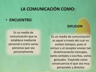 LA COMUNICACIÓN COMO: 
• ENCUENTRO 
Es un medio de 
comunicación que se 
establece mediante 
personal o entre varias 
personas que sea 
personalmente 
DIFUSION 
Es un medio de comunicación 
es aquel a través del cual no 
existen tiempos, pues el 
emisor y el receptor envían tan 
dinámicamente mensajes, 
tanto verbales o escritos, como 
gestuales. Trayendo como 
consecuencia el que sea muy 
personales y directos 
 