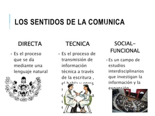 LOS SENTIDOS DE LA COMUNICA 
DIRECTA 
• Es el proceso 
que se da 
mediante una 
lenguaje natural 
. 
TECNICA 
• Es el proceso de 
transmisión de 
información 
técnica a través 
de la escritura , 
el habla y otros 
medios de 
comunicación a 
un publico 
especifico 
SOCIAL-FUNCIONAL 
•Es un campo de 
estudios 
interdisciplinarios 
que investigan la 
información y la 
expansión 
 