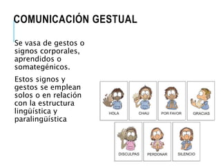 COMUNICACIÓN GESTUAL 
Se vasa de gestos o 
signos corporales, 
aprendidos o 
somategénicos. 
Estos signos y 
gestos se emplean 
solos o en relación 
con la estructura 
lingüística y 
paralingüística 
 